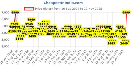 myntra.com UNDER ARMOUR Unisex Shadow Select Turf 2 Football Shoes under armour Price History Graph from 10 Sep 2024 to 17 Nov 2025