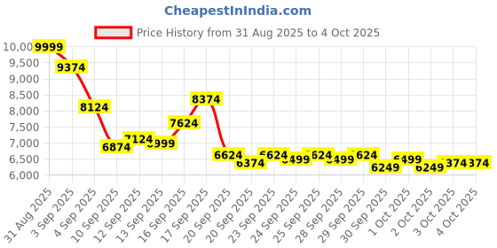 myntra.com UNDER ARMOUR Unisex Sola Everyday Sneakers under armour Price History Graph from 31 Aug 2025 to 4 Oct 2025