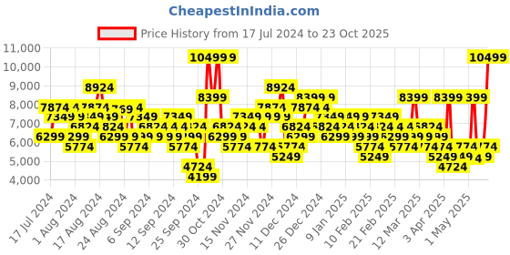 myntra.com UNDER ARMOUR Unisex Spawn 6 MM Printed Basketball Shoes under armour Price History Graph from 17 Jul 2024 to 23 Oct 2025