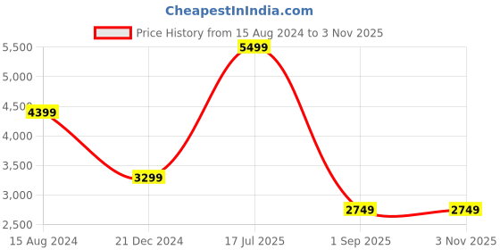myntra.com UNDER ARMOUR Unisex Summit Knit loose Fit Sports Shorts under armour Price History Graph from 15 Aug 2024 to 2 Nov 2025