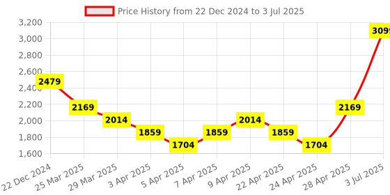 myntra.com UNDER ARMOUR Unisex UA Flex Run Pack Belt under armour Price History Graph from 22 Dec 2024 to 3 Jul 2025