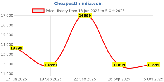 myntra.com UNDER ARMOUR Unisex UA HOVR Phantom 3 SE Storm Running Shoes under armour Price History Graph from 13 Jun 2025 to 4 Oct 2025