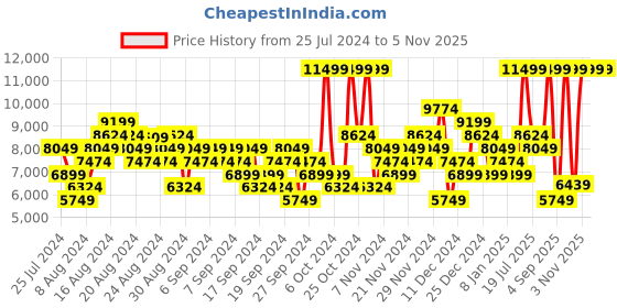 myntra.com UNDER ARMOUR Unisex UA Project Rock BSR 4 UFC Sports Shoes under armour Price History Graph from 25 Jul 2024 to 5 Nov 2025
