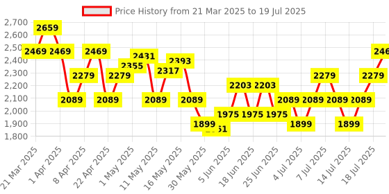 myntra.com UNDER ARMOUR Unisex UA Utility Flex Sling Backpacks under armour Price History Graph from 21 Mar 2025 to 15 Jul 2025