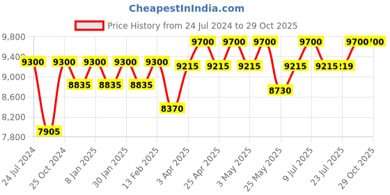 myntra.com UNDER ARMOUR Unisex UA Yard Dual TUNED Baseball Sunglasses 2056436HT9950 under armour Price History Graph from 24 Jul 2024 to 29 Oct 2025