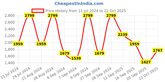 myntra.com UNDER ARMOUR Unisex White & Black Core PTH Sliders under armour Price History Graph from 11 Jul 2024 to 22 Oct 2025