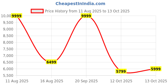 myntra.com UNDER ARMOUR Unisex Woven Design Project Rock BSR 2 Training Shoes under armour Price History Graph from 11 Aug 2025 to 13 Oct 2025