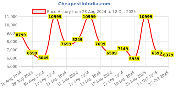 myntra.com UNDER ARMOUR Unisex Woven Design Project Rock BSR 3 UFC 30 Training Shoes under armour Price History Graph from 28 Aug 2024 to 11 Oct 2025