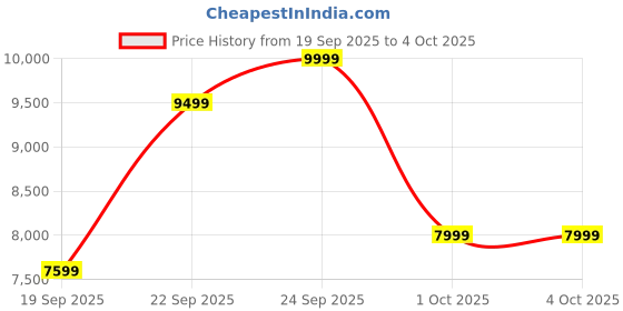 myntra.com UNDER ARMOUR Unstoppable Anorak Half Zipper Jacket under armour Price History Graph from 19 Sep 2025 to 1 Oct 2025