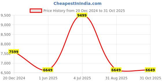 myntra.com UNDER ARMOUR Unstoppable Colourblocked Hooded Fleece Full-Zip Sporty Jacket under armour Price History Graph from 20 Dec 2024 to 30 Oct 2025