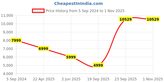 myntra.com UNDER ARMOUR Unstoppable Colourblocked Stand Collar Bomber Jacket under armour Price History Graph from 5 Sep 2024 to 1 Nov 2025