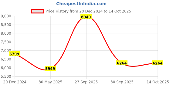 myntra.com UNDER ARMOUR Unstoppable Flc Hoodie Sweatshirt under armour Price History Graph from 20 Dec 2024 to 14 Oct 2025