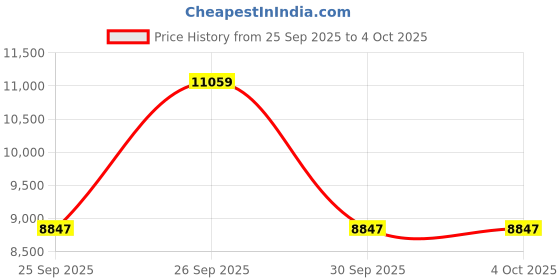 myntra.com UNDER ARMOUR Unstoppable Fleece Grid Jacket under armour Price History Graph from 25 Sep 2025 to 4 Oct 2025