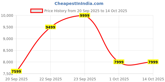 myntra.com UNDER ARMOUR Unstoppable Fleece Men Relaxed Fit Joggers under armour Price History Graph from 20 Sep 2025 to 14 Oct 2025