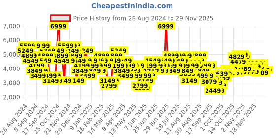 myntra.com UNDER ARMOUR Unstoppable Hybrid Men Colourblocked Mid-Rise Slim-Fit Track Pants under armour Price History Graph from 28 Aug 2024 to 28 Nov 2025