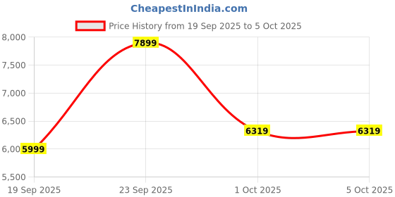 myntra.com UNDER ARMOUR Unstoppable Relaxed-Fit 7-Pocket Shorts under armour Price History Graph from 19 Sep 2025 to 4 Oct 2025