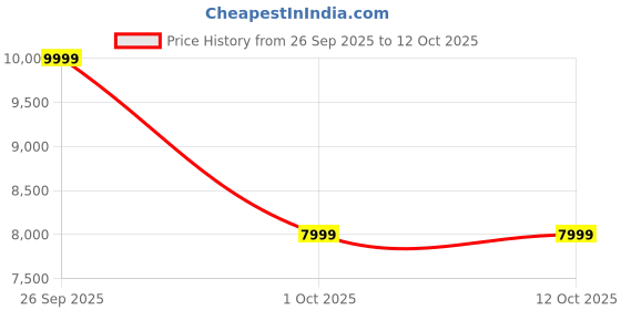 myntra.com UNDER ARMOUR Unstoppable Sports Jacket under armour Price History Graph from 26 Sep 2025 to 12 Oct 2025