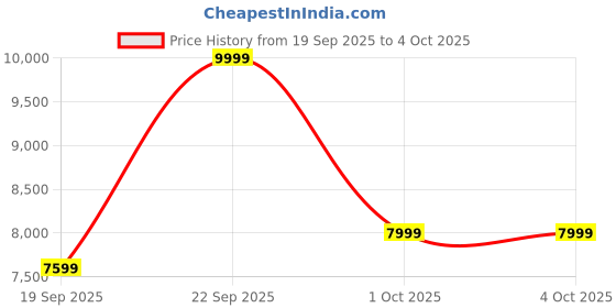 myntra.com UNDER ARMOUR Unstoppable Stand Collar Crop Sporty Jacket under armour Price History Graph from 19 Sep 2025 to 4 Oct 2025