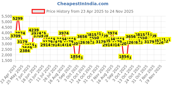 myntra.com UNDER ARMOUR Vanish Elite Seamless Tank under armour Price History Graph from 23 Apr 2025 to 24 Nov 2025