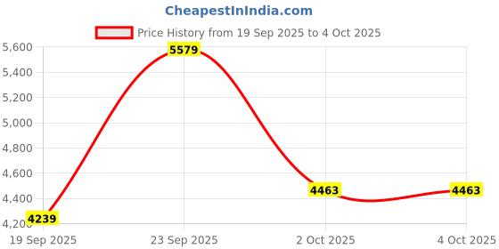 myntra.com UNDER ARMOUR Vanish Elite Vent Printed Short Sleeves T-Shirt under armour Price History Graph from 19 Sep 2025 to 4 Oct 2025