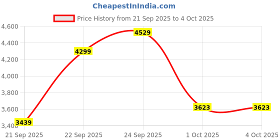 myntra.com UNDER ARMOUR Vanish Energy Printed Short Sleeves T-Shirt under armour Price History Graph from 21 Sep 2025 to 4 Oct 2025