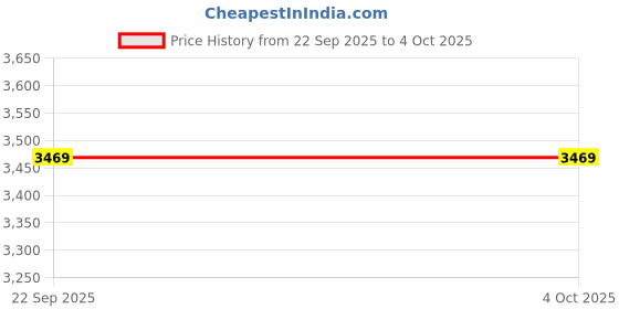 myntra.com UNDER ARMOUR Vanish Energy Sleeveless T-Shirt under armour Price History Graph from 22 Sep 2025 to 4 Oct 2025