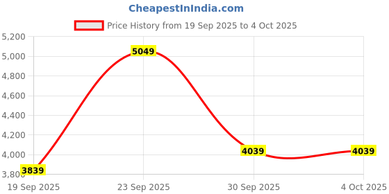 myntra.com UNDER ARMOUR Vanish Graphic Printed Slim-Fit Woven Shorts under armour Price History Graph from 19 Sep 2025 to 4 Oct 2025