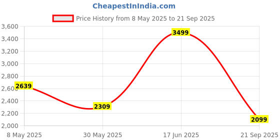 myntra.com UNDER ARMOUR Vanish Seamless Tshirt under armour Price History Graph from 8 May 2025 to 21 Sep 2025