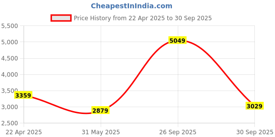 myntra.com UNDER ARMOUR  Vanish Woven 6in Print Mid-Rise Shorts under armour Price History Graph from 22 Apr 2025 to 30 Sep 2025