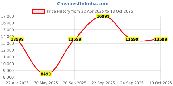myntra.com UNDER ARMOUR Velociti 3 Cooldown shoes under armour Price History Graph from 22 Apr 2025 to 17 Oct 2025