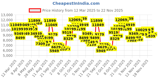 myntra.com UNDER ARMOUR Velociti 3 IWD Women Textile Non-Marking Running Shoes under armour Price History Graph from 12 Mar 2025 to 22 Nov 2025