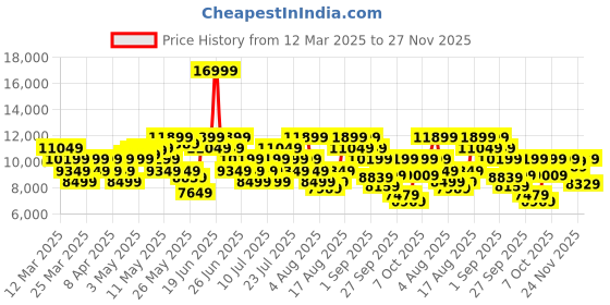 myntra.com UNDER ARMOUR Velociti 3 Men Non-Marking Sports Shoes under armour Price History Graph from 12 Mar 2025 to 27 Nov 2025