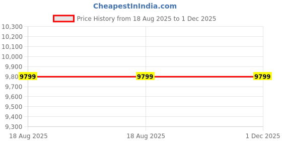 myntra.com UNDER ARMOUR Velociti 4 Women Running Shoes under armour Price History Graph from 18 Aug 2025 to 1 Dec 2025