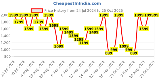 myntra.com UNDER ARMOUR Velocity 2.0 Short Sleeves Training T-shirt under armour Price History Graph from 24 Jul 2024 to 25 Oct 2025