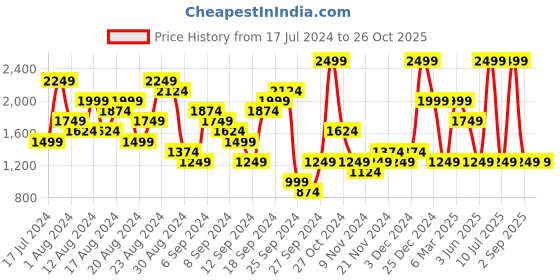 myntra.com UNDER ARMOUR Velocity Relaxed Fit  Short Sleeve T-Shirt under armour Price History Graph from 17 Jul 2024 to 26 Oct 2025
