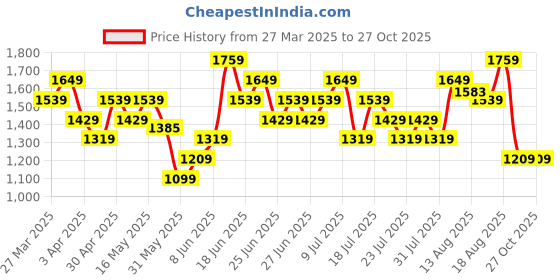 myntra.com UNDER ARMOUR Velocity Tank T-shirt under armour Price History Graph from 27 Mar 2025 to 27 Oct 2025