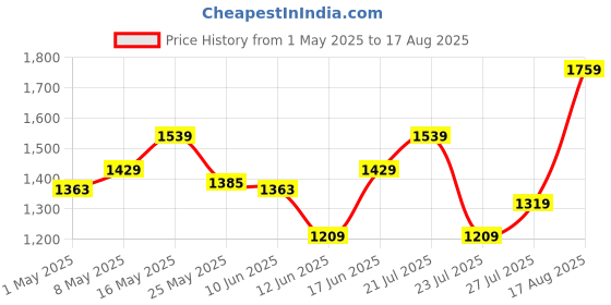 myntra.com UNDER ARMOUR Velocity Tank T-shirt under armour Price History Graph from 1 May 2025 to 17 Aug 2025