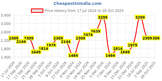 myntra.com UNDER ARMOUR We Run In Peace Printed Slim-Fit T-Shirt under armour Price History Graph from 17 Jul 2024 to 26 Oct 2025