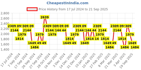 myntra.com UNDER ARMOUR We Run in Peace Printed Slim-Fit T-Shirt under armour Price History Graph from 17 Jul 2024 to 21 Sep 2025