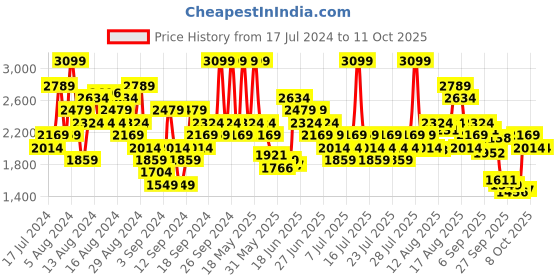 myntra.com UNDER ARMOUR White Workout Bra - Medium Coverage Lightly Padded under armour Price History Graph from 17 Jul 2024 to 11 Oct 2025