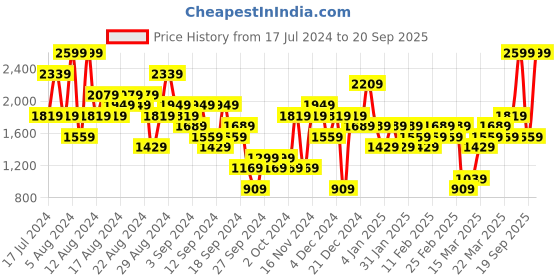 myntra.com UNDER ARMOUR Women 3.0 Play Up Colourblocked Low-Rise Running Shorts under armour Price History Graph from 17 Jul 2024 to 20 Sep 2025
