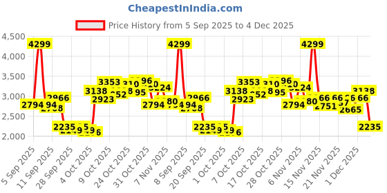 myntra.com UNDER ARMOUR Women Abstract Printed Ankle Tights under armour Price History Graph from 5 Sep 2025 to 4 Dec 2025
