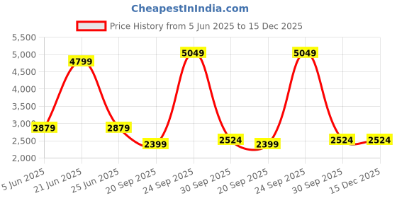 myntra.com UNDER ARMOUR Women Ankle-Length Tights under armour Price History Graph from 5 Jun 2025 to 14 Dec 2025