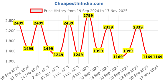 myntra.com UNDER ARMOUR Women Black & White Fly-By 2.0 Printed Shorts under armour Price History Graph from 19 Sep 2024 to 17 Nov 2025