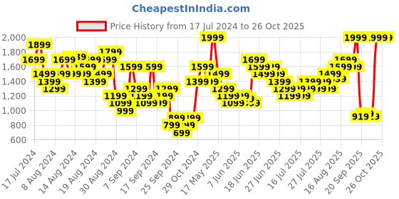myntra.com UNDER ARMOUR Women Black & White Live Sportstyle Graphic Brand Logo Print T-shirt under armour Price History Graph from 17 Jul 2024 to 26 Oct 2025