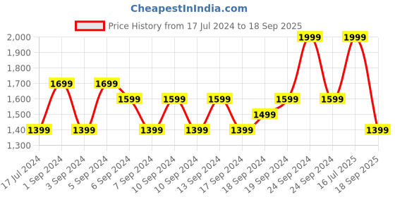 myntra.com UNDER ARMOUR Women Black Fly-By 2.0 Mini Short under armour Price History Graph from 17 Jul 2024 to 18 Sep 2025