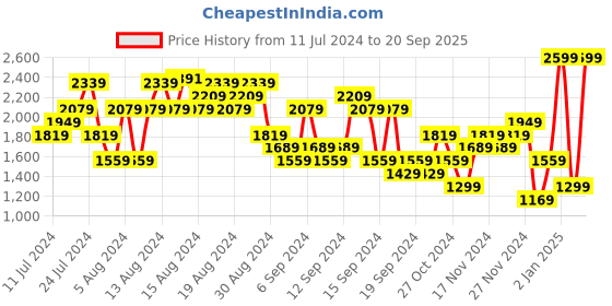 myntra.com UNDER ARMOUR Women Black HeatGear Armour Self Design T-shirt under armour Price History Graph from 11 Jul 2024 to 20 Sep 2025