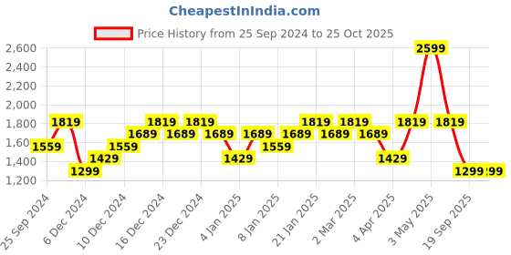 myntra.com UNDER ARMOUR Women Black Play Up 3.0 Training Shorts under armour Price History Graph from 25 Sep 2024 to 24 Oct 2025
