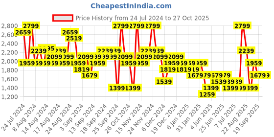 myntra.com UNDER ARMOUR Women Black Self Design HeatGear T-shirt under armour Price History Graph from 24 Jul 2024 to 27 Oct 2025
