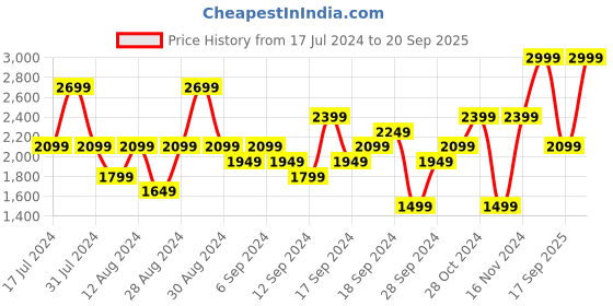myntra.com UNDER ARMOUR Women Black Solid Favorite Wordmark Tights under armour Price History Graph from 17 Jul 2024 to 20 Sep 2025